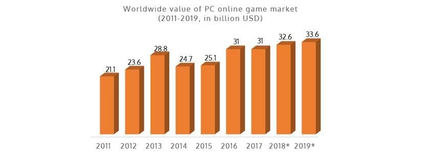 PC online game market