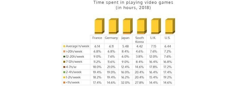 Time for video games