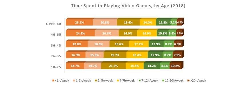 Time spent playing video games by age per week