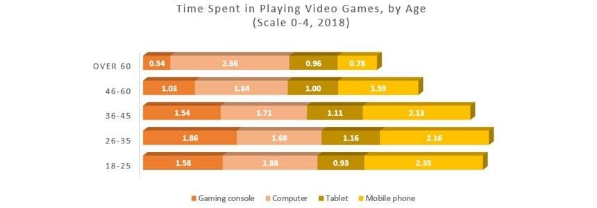 Time spent playing video games by age